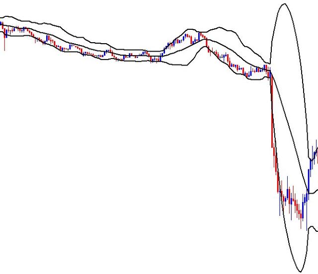 اندیکاتور بولینگر باند