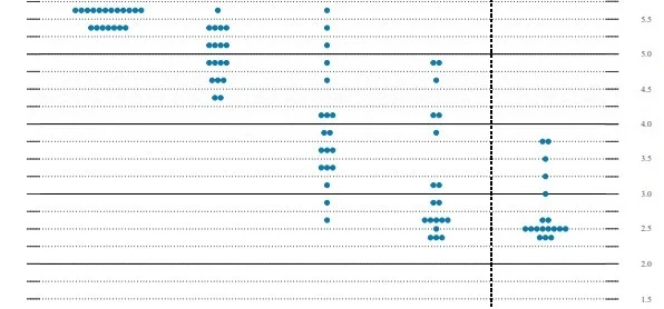 نمودار Dot Plot