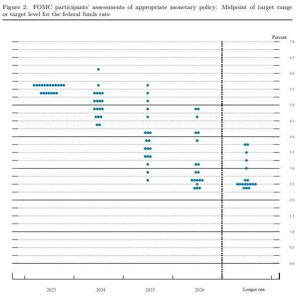 نمودار Dot Plot